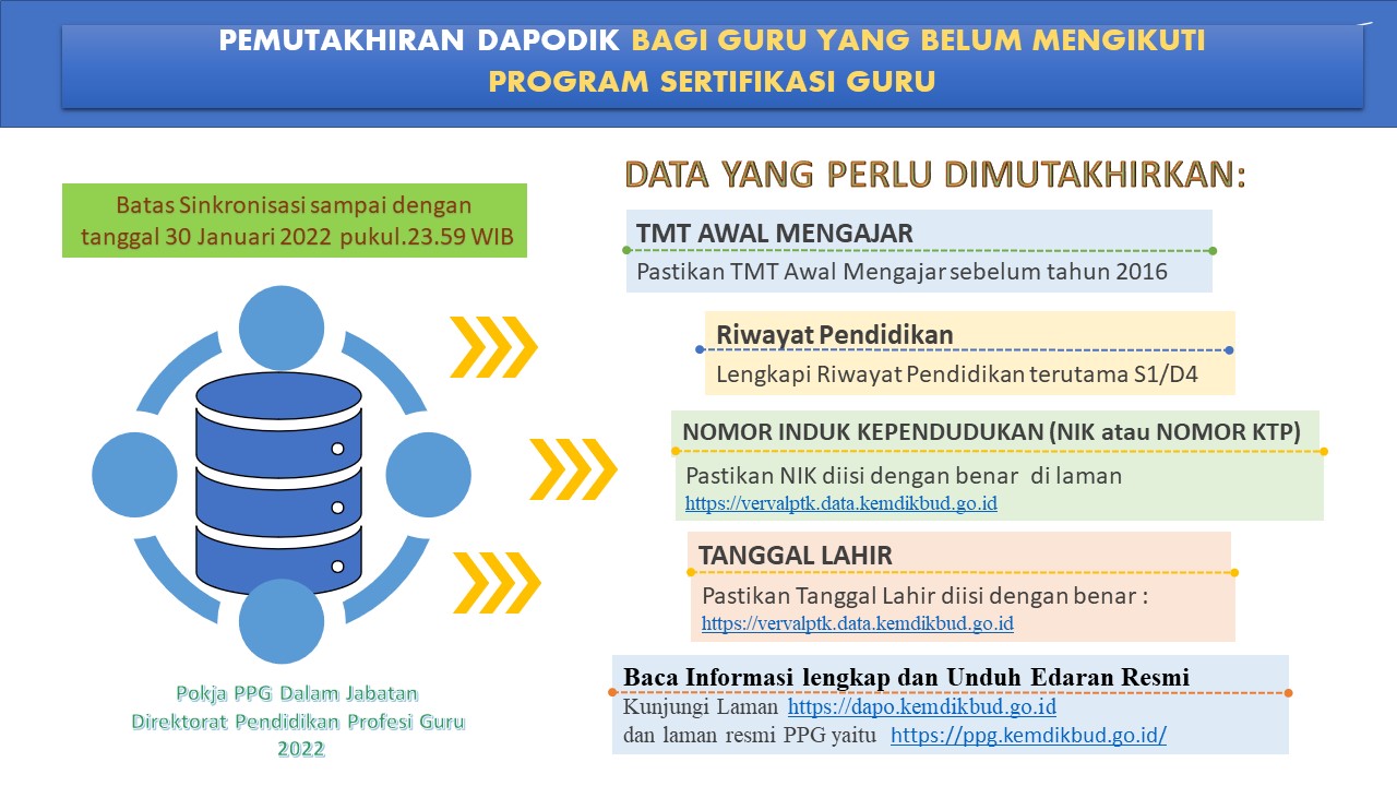 Pemutakhiran Data Guru Calon Peserta PPG Dalam Jabatan Tahun 2022